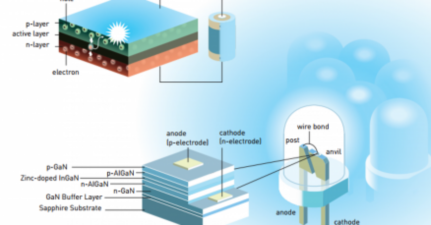 How LED Light Bulbs Work How LED Light Bulbs Work