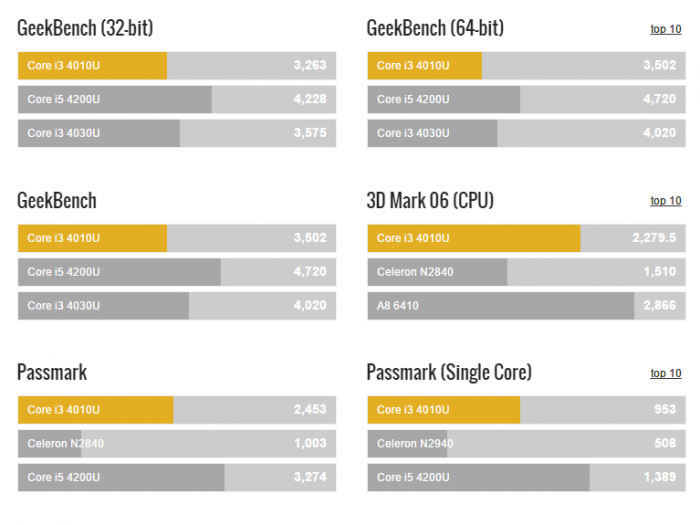 Benchmarks-Core-i3-4010U