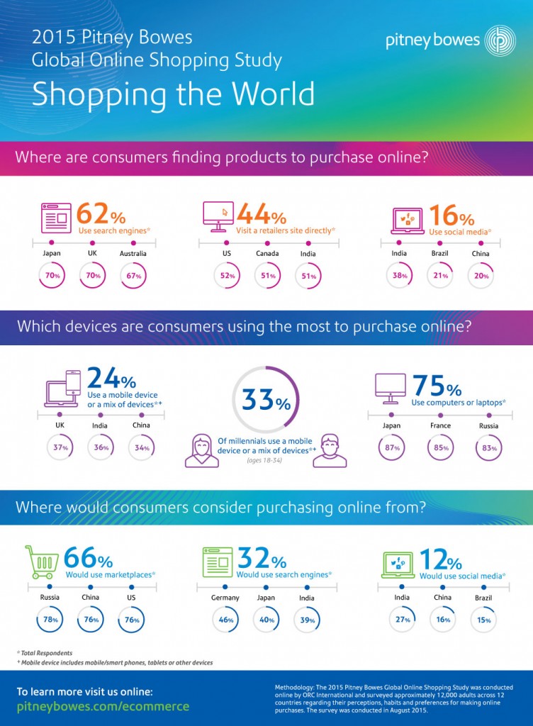 2015 PB Global Online Shopping Study Infographic -- FINAL