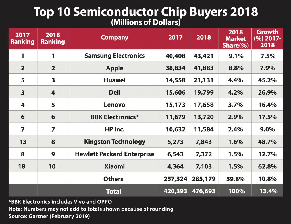 Gartner 2018 Chip Buyer Top 10 - HyperX