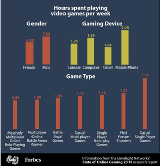 average hours spent on games per week