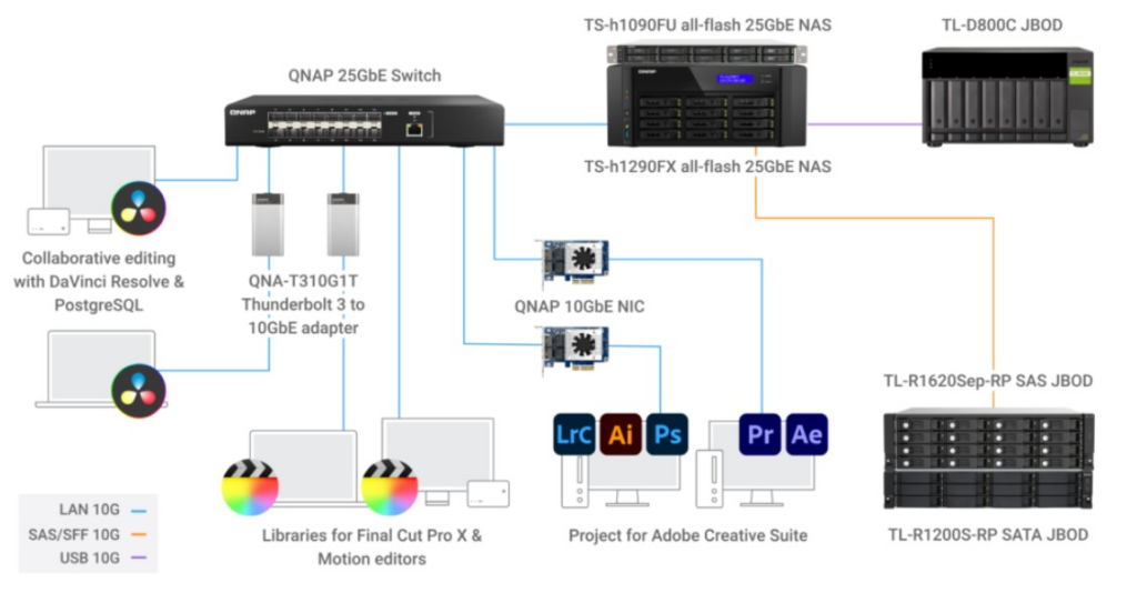 NAS for Content Creators: Optimizing Storage for Media Production Workflows - 2 image 76
